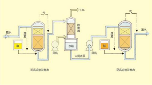 雙室一級(jí)、二級(jí)除鹽水處理技術(shù)